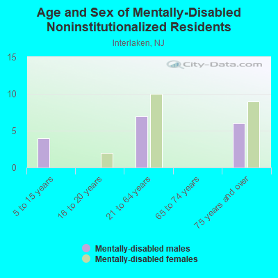 Age and Sex of Mentally-Disabled Noninstitutionalized Residents