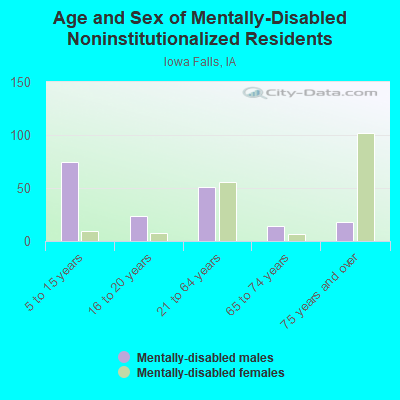 Age and Sex of Mentally-Disabled Noninstitutionalized Residents