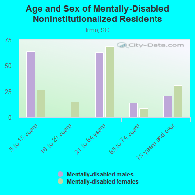 Age and Sex of Mentally-Disabled Noninstitutionalized Residents