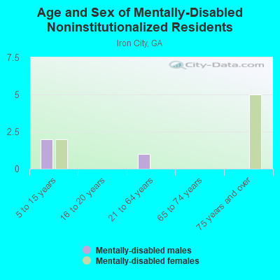 Age and Sex of Mentally-Disabled Noninstitutionalized Residents