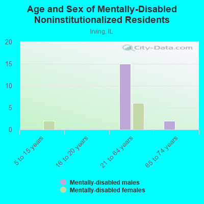 Age and Sex of Mentally-Disabled Noninstitutionalized Residents