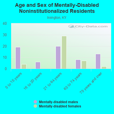 Age and Sex of Mentally-Disabled Noninstitutionalized Residents