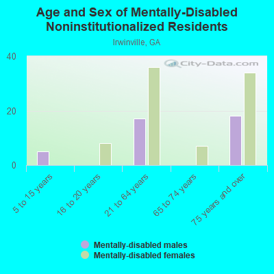 Age and Sex of Mentally-Disabled Noninstitutionalized Residents