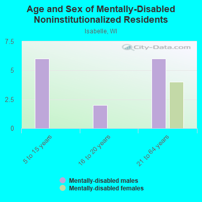 Age and Sex of Mentally-Disabled Noninstitutionalized Residents