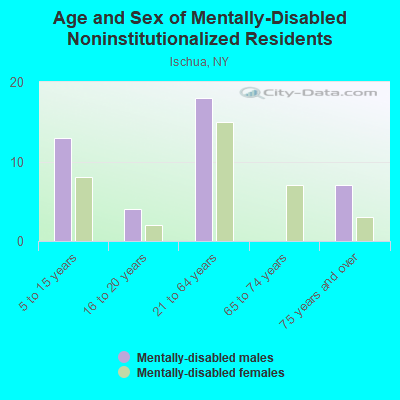 Age and Sex of Mentally-Disabled Noninstitutionalized Residents