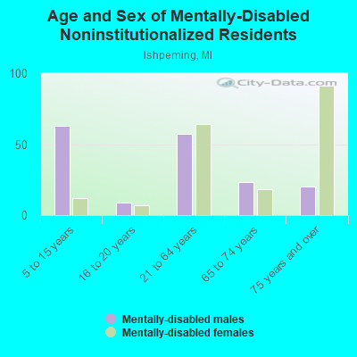 Age and Sex of Mentally-Disabled Noninstitutionalized Residents