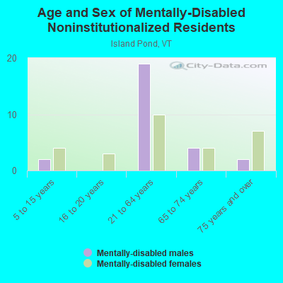 Age and Sex of Mentally-Disabled Noninstitutionalized Residents