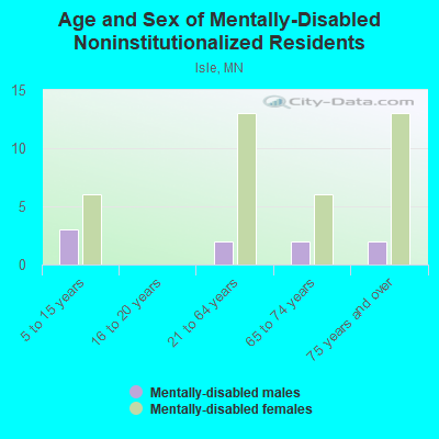 Age and Sex of Mentally-Disabled Noninstitutionalized Residents