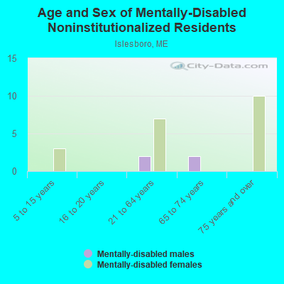 Age and Sex of Mentally-Disabled Noninstitutionalized Residents