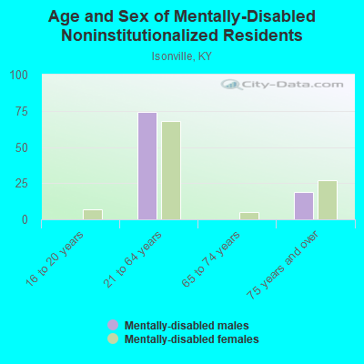 Age and Sex of Mentally-Disabled Noninstitutionalized Residents