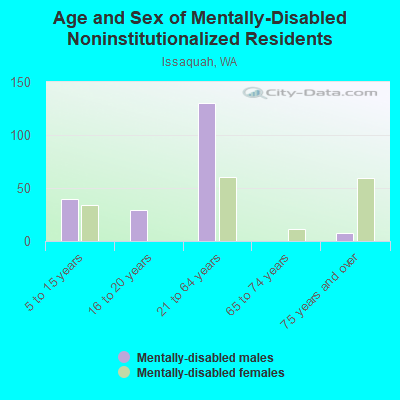 Age and Sex of Mentally-Disabled Noninstitutionalized Residents