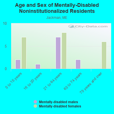 Age and Sex of Mentally-Disabled Noninstitutionalized Residents