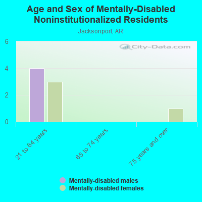 Age and Sex of Mentally-Disabled Noninstitutionalized Residents