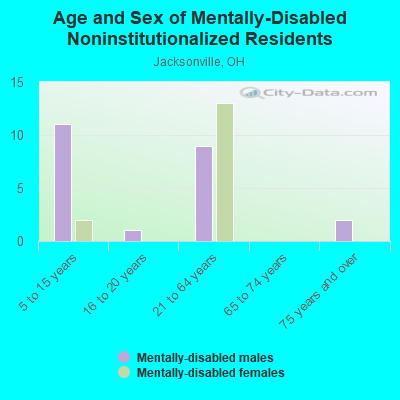 Age and Sex of Mentally-Disabled Noninstitutionalized Residents