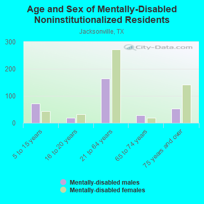 Age and Sex of Mentally-Disabled Noninstitutionalized Residents