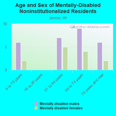 Age and Sex of Mentally-Disabled Noninstitutionalized Residents