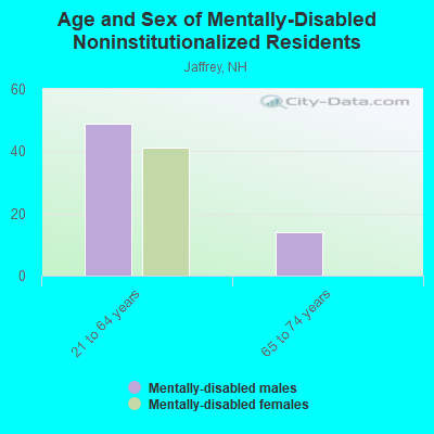 Age and Sex of Mentally-Disabled Noninstitutionalized Residents