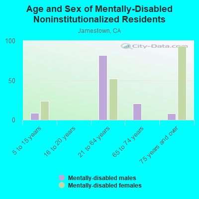 Age and Sex of Mentally-Disabled Noninstitutionalized Residents