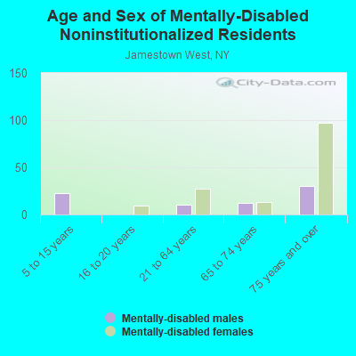 Age and Sex of Mentally-Disabled Noninstitutionalized Residents