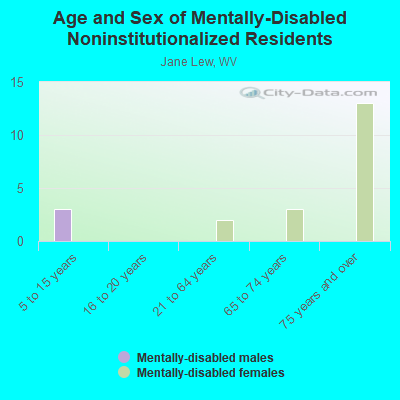 Age and Sex of Mentally-Disabled Noninstitutionalized Residents