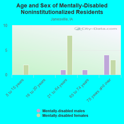 Age and Sex of Mentally-Disabled Noninstitutionalized Residents