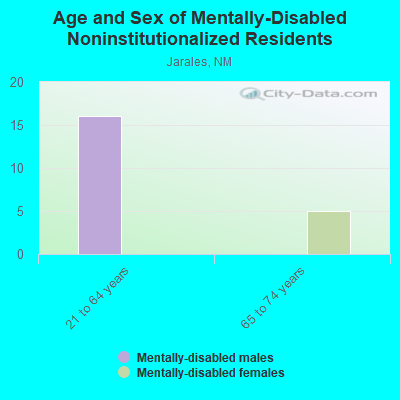 Age and Sex of Mentally-Disabled Noninstitutionalized Residents