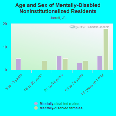 Age and Sex of Mentally-Disabled Noninstitutionalized Residents