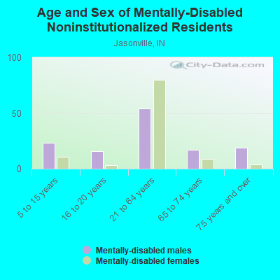 Age and Sex of Mentally-Disabled Noninstitutionalized Residents