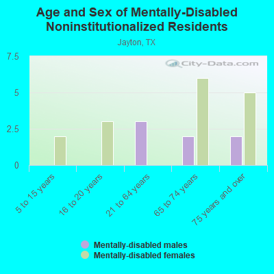 Age and Sex of Mentally-Disabled Noninstitutionalized Residents