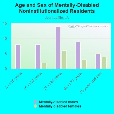 Age and Sex of Mentally-Disabled Noninstitutionalized Residents