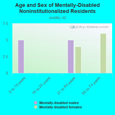 Age and Sex of Mentally-Disabled Noninstitutionalized Residents