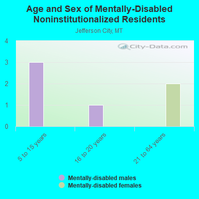 Age and Sex of Mentally-Disabled Noninstitutionalized Residents