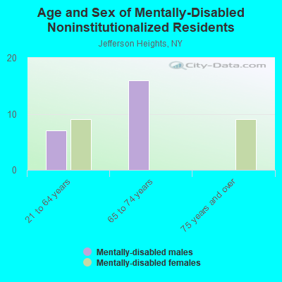 Age and Sex of Mentally-Disabled Noninstitutionalized Residents