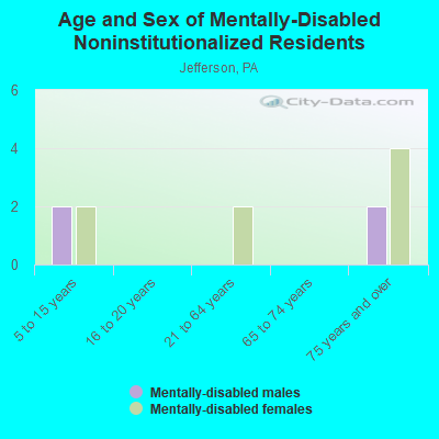 Age and Sex of Mentally-Disabled Noninstitutionalized Residents