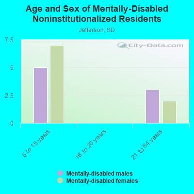 Age and Sex of Mentally-Disabled Noninstitutionalized Residents