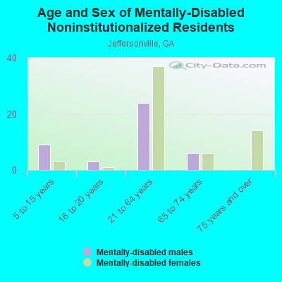 Age and Sex of Mentally-Disabled Noninstitutionalized Residents