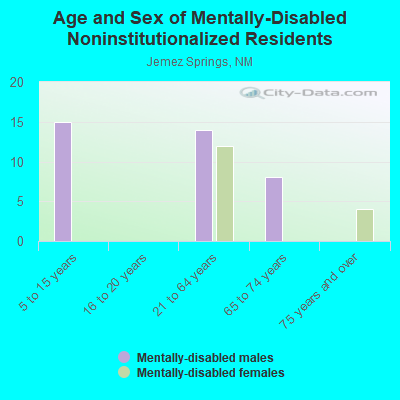 Age and Sex of Mentally-Disabled Noninstitutionalized Residents