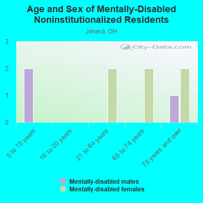 Age and Sex of Mentally-Disabled Noninstitutionalized Residents