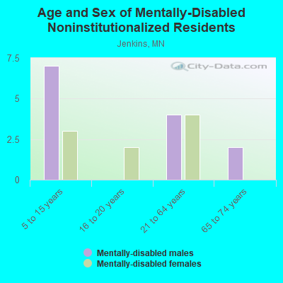 Age and Sex of Mentally-Disabled Noninstitutionalized Residents