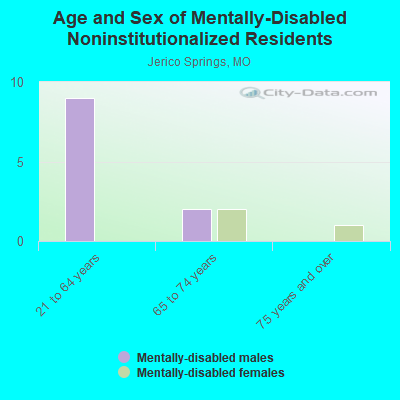 Age and Sex of Mentally-Disabled Noninstitutionalized Residents