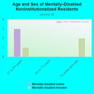 Age and Sex of Mentally-Disabled Noninstitutionalized Residents