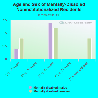 Age and Sex of Mentally-Disabled Noninstitutionalized Residents