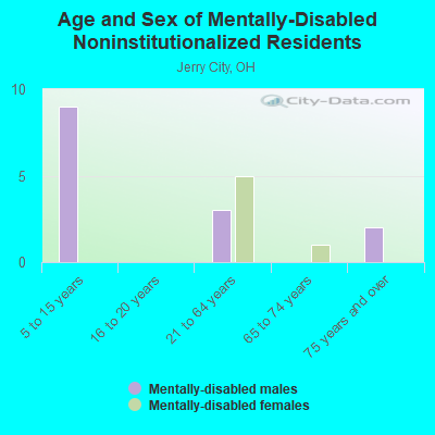 Age and Sex of Mentally-Disabled Noninstitutionalized Residents