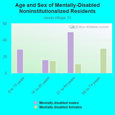 Age and Sex of Mentally-Disabled Noninstitutionalized Residents