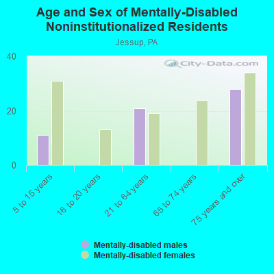 Age and Sex of Mentally-Disabled Noninstitutionalized Residents