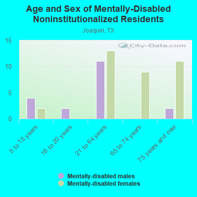 Age and Sex of Mentally-Disabled Noninstitutionalized Residents