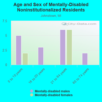 Age and Sex of Mentally-Disabled Noninstitutionalized Residents