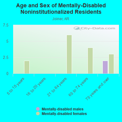 Age and Sex of Mentally-Disabled Noninstitutionalized Residents