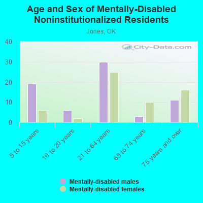 Age and Sex of Mentally-Disabled Noninstitutionalized Residents