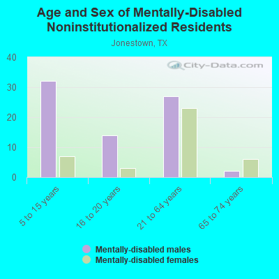 Age and Sex of Mentally-Disabled Noninstitutionalized Residents